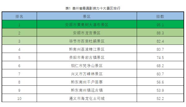 贵州省最具影响力十大景区：黄果树瀑布、安顺龙宫、毕节百里杜鹃获前三名