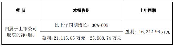 腾邦国际预计2018年上半年净利润同比增长30%至60%