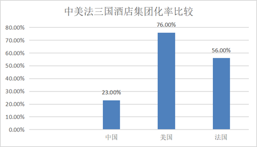 新时代下的中国酒店业的发展趋势