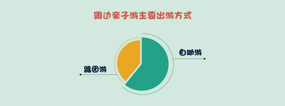 儿童节前夕 途牛发布《2018在线亲子游消费分析》