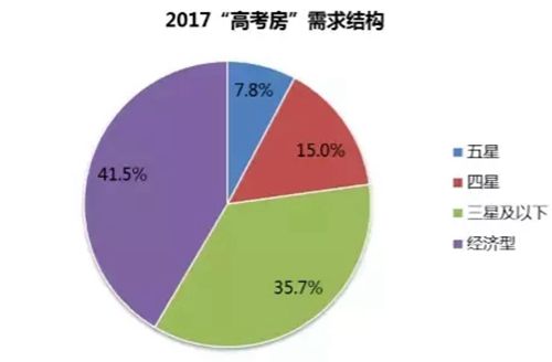 首批“00后”还有7天高考 酒店“状元房”卖出天价!