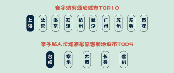 儿童节前夕 途牛发布《2018在线亲子游消费分析》