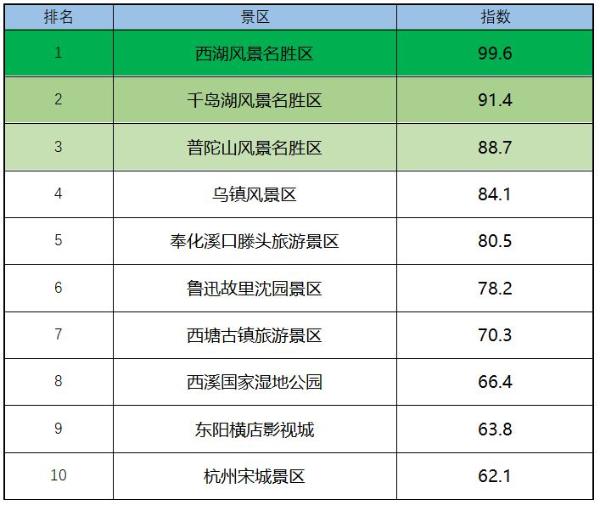 《中国旅游影响力调查2018》启动浙江省最大景区排行榜