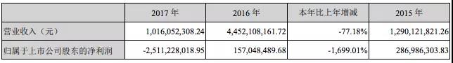 中弘股份上半年预亏14亿元 同比下降4876.59%