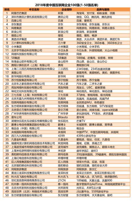 2018年中国互联网企业100强榜单揭晓 携程等5家旅企上榜