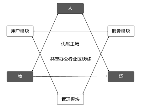 优客工场发布首个共享办公行业区块链白皮书