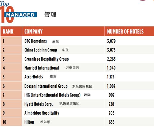 2017年度全球酒店集团325强榜单发布
