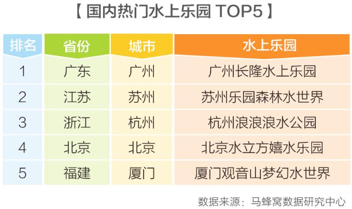 马蜂窝发布暑期亲水旅游攻略 广州长隆水上乐园热度涨71%