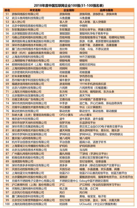 2018年中国互联网企业100强榜单揭晓 携程等5家旅企上榜
