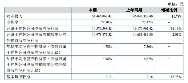 龙冈旅游2018上半年营收5147万 净利同比下降11%