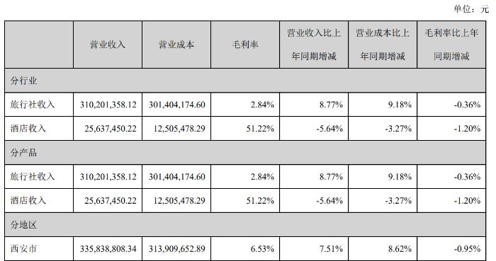 西安旅游2018上半年实现扣非净利润-1097万元 同比减亏21.5%