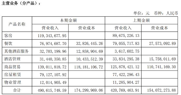 金陵饭店2018上半年营收5亿元 同业竞争多烦忧