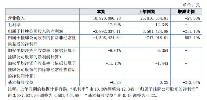 知鸿股份业务转型期业绩下行 2018上半年净利遭滑铁卢