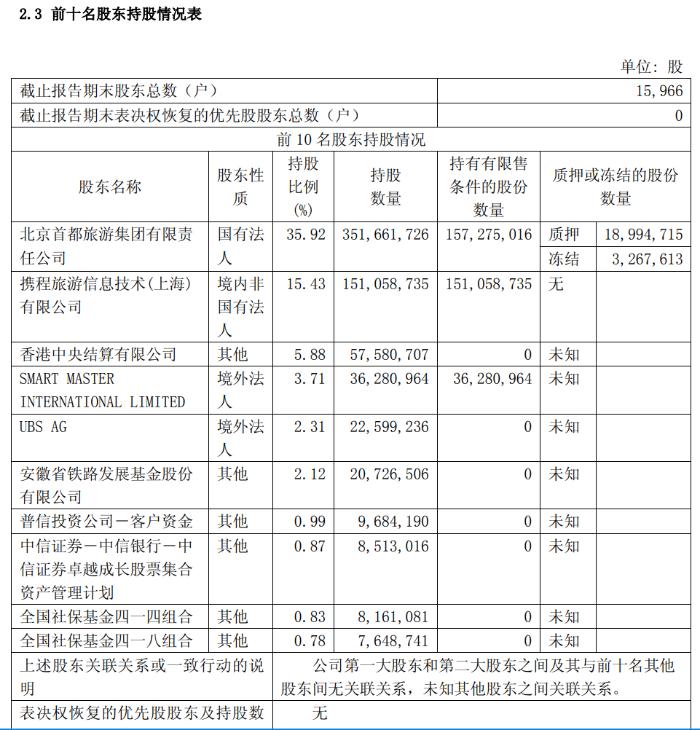 首旅酒店2018上半年实现归母净利润3.4亿元 同比增长41%