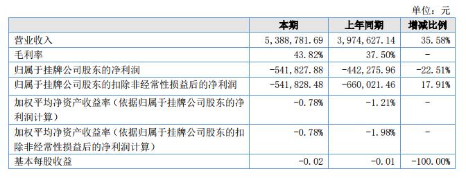 东联旅游2018上半年净利同比下降23% 亏损幅度扩大