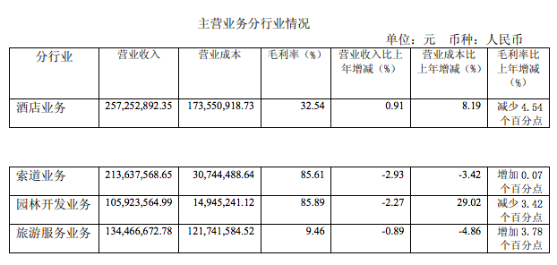 黄山旅游2018上半年营收6.82亿元 同比下降6.01%