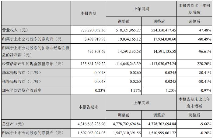 什么情况？云南旅游2018上半年营收同增47%扣非净利润却同降97%