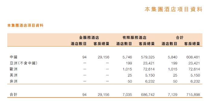 锦江酒店上半年实现股东应占利润5.57亿元