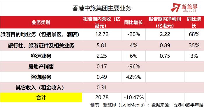 香港中旅2018上半年营收同比下降12%