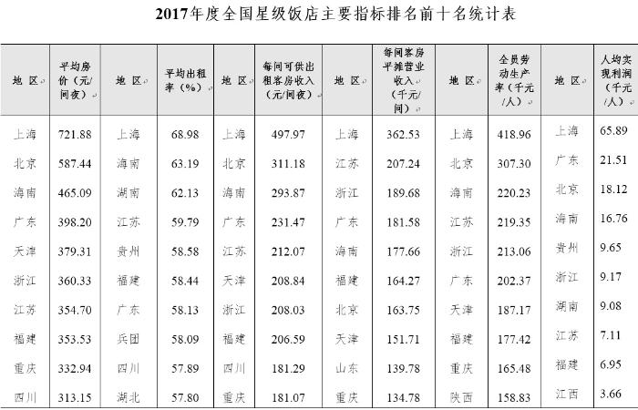 文旅部公布《2017年度全国星级饭店统计公报》 全国共10645家星级饭店