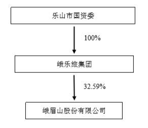 乐山市国资委收购峨眉山A32%股权获证监会核准