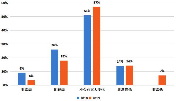 《2019中国旅游创业创新信心指数报告》发布：六大维度指数齐降 资本寒冬要来？