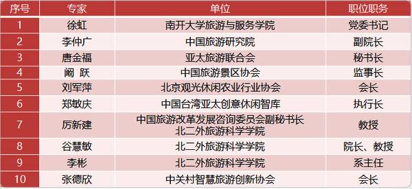 《2019中国旅游创业创新信心指数报告》发布：六大维度指数齐降 资本寒冬要来？