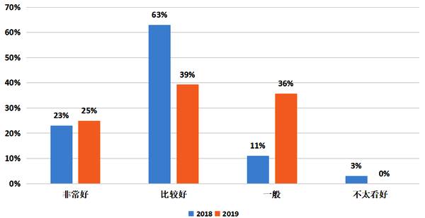 《2019中国旅游创业创新信心指数报告》发布：六大维度指数齐降 资本寒冬要来？