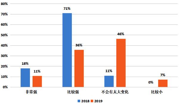《2019中国旅游创业创新信心指数报告》发布：六大维度指数齐降 资本寒冬要来？