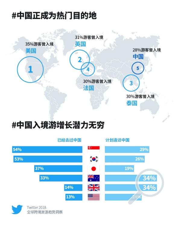 Twitter发布2018年全球跨境旅游趋势洞察 中国入境游吸引力位列全球第五