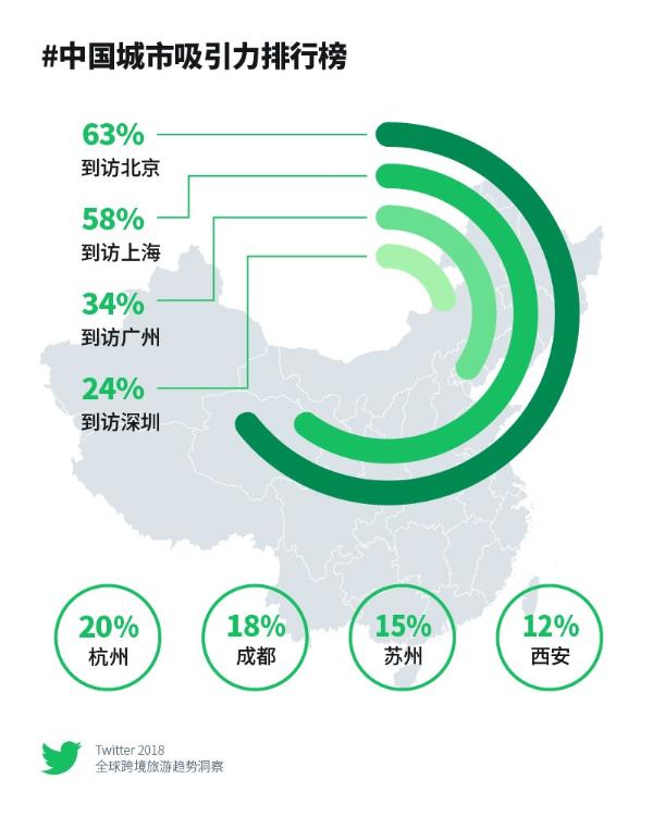 Twitter发布2018年全球跨境旅游趋势洞察 中国入境游吸引力位列全球第五