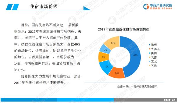 中国在线旅游市场将进入万亿时代 携程占住宿市场近半份额