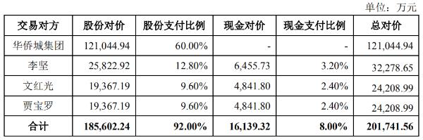 云南旅游超20亿收购华侨城文旅科技 3年内净利承诺不低于5.9亿