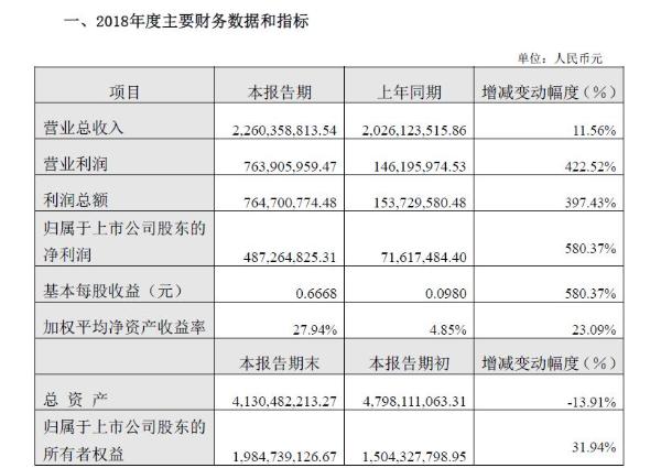 云南旅游2018年净利润4.87亿元 同比增长近六倍