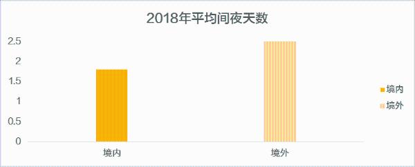 《2018途家民宿品质报告》: 300元以下经济型民宿占境内民宿消费的57%