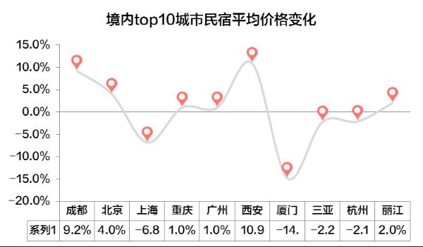 《2018途家民宿品质报告》: 300元以下经济型民宿占境内民宿消费的57%