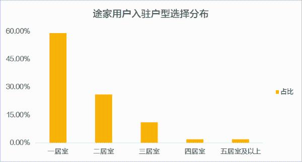 《2018途家民宿品质报告》: 300元以下经济型民宿占境内民宿消费的57%