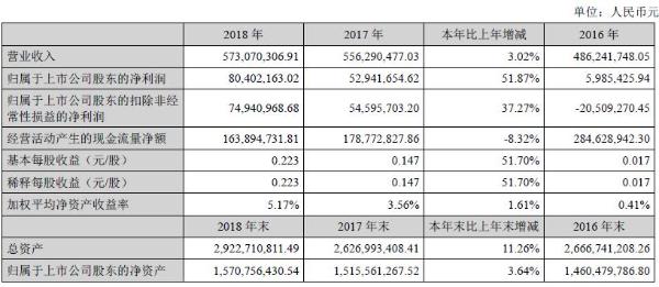 桂林旅游2018年营收近6亿元 实现扭亏为盈