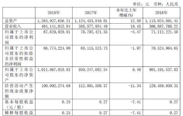 长白山2018年营收4.64亿元 同比上涨19.45%