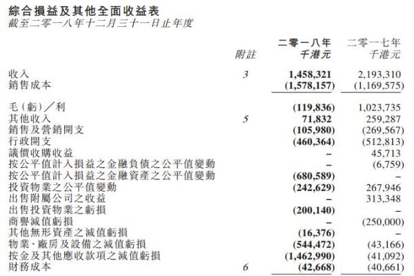 嘉年华国际2018年净亏损36.99亿港元