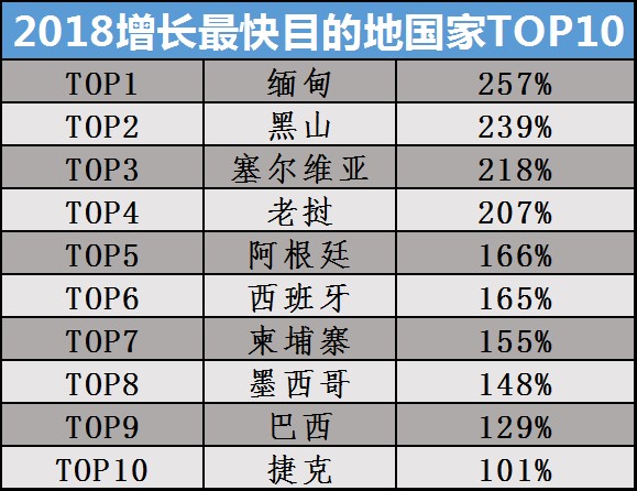 2018中国游客出境游大数据：100人里不足5人出国游 出境文化游开始走红