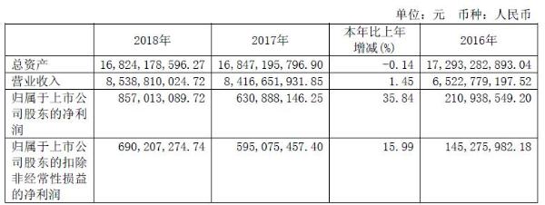首旅酒店2018年净利润6.9亿元 同比上涨15.99%