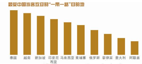 “一带一路”释放旅游业三大红利