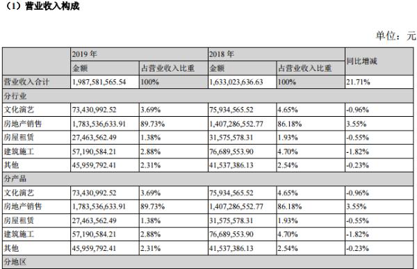 三湘印象2019年扭亏为盈至2.8亿 文化演艺收入降至7343万元