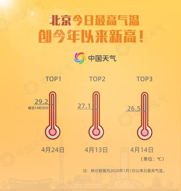 热！今日北京最高气温刷新今年来最高纪录 丰台区达30℃