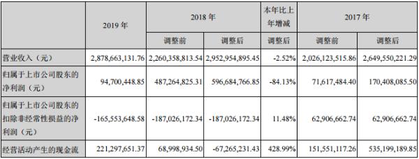 云南旅游2019年净利润9470万元 同比下滑84.13%