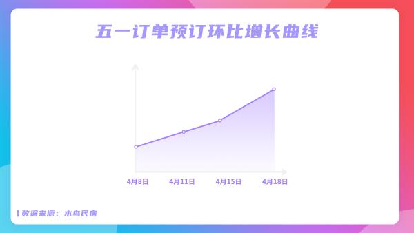 木鸟民宿五一民宿预订趋势数据出炉：订单环比增长超3倍 延时性消费特征明显