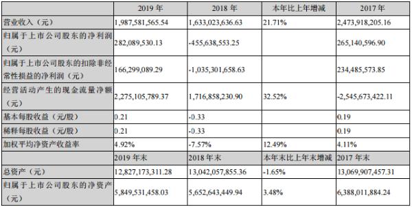三湘印象2019年扭亏为盈至2.8亿 文化演艺收入降至7343万元