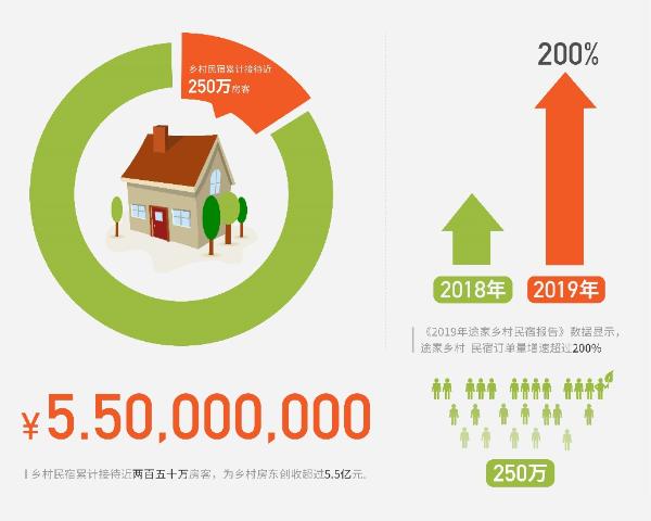途家:2019乡村民宿房源数增加1.3倍 创收超5.5亿