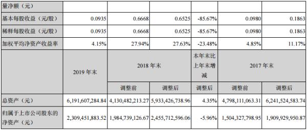 云南旅游2019年净利润9470万元 同比下滑84.13%